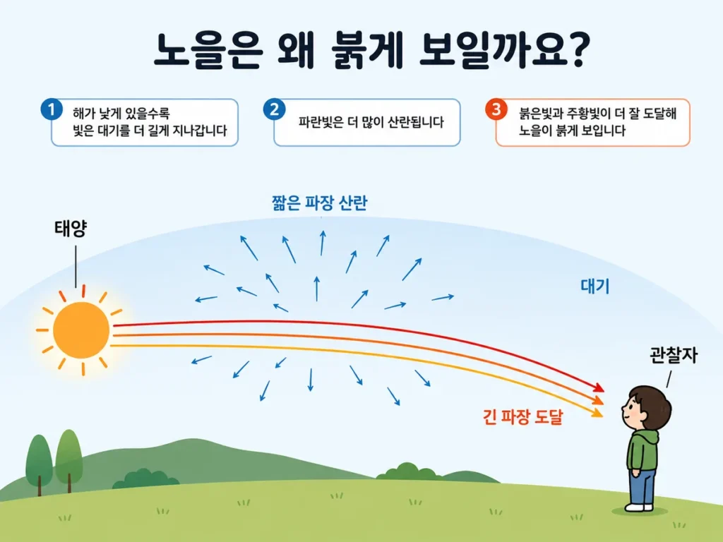 노을이 붉게 보이는 이유를 설명하는 빛 산란 이미지